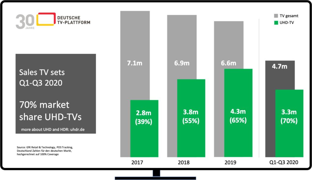 German TV market: share of UHD sets exceeds 70 percent